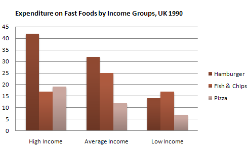 Weekly expenditure on fast food in Britain by food and income group