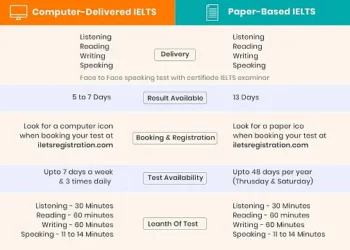 Computer-Based IELTS vs Paper-Based IELTS