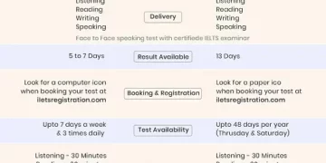 Computer-Based IELTS vs Paper-Based IELTS