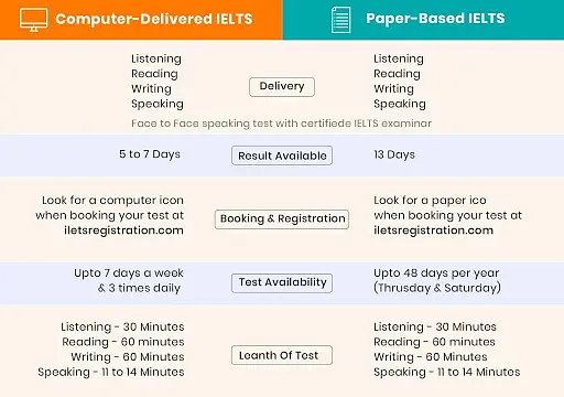 Computer-Based IELTS vs Paper-Based IELTS