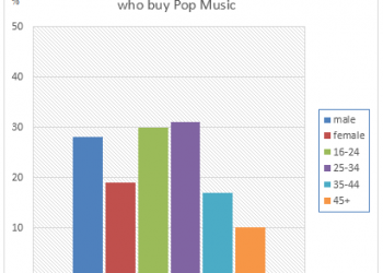 Music-albums-purchased-by-people-in-Britain