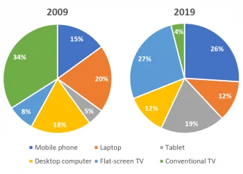 The devices people in the 18 to 25 age group use to watch television in Canada
