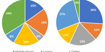 The devices people in the 18 to 25 age group use to watch television in Canada