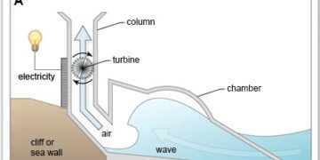A structure that is used to generate electricity from wave power