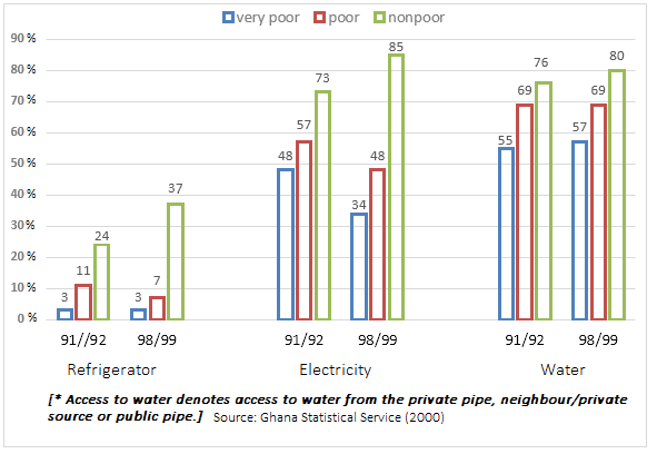 Access to refrigerator electricity and water in Ghana