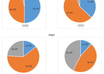 Ages of the populations of Yemen and Italy In 2000 and projections for 2050