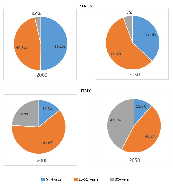 Ages of the populations of Yemen and Italy In 2000 and projections for 2050