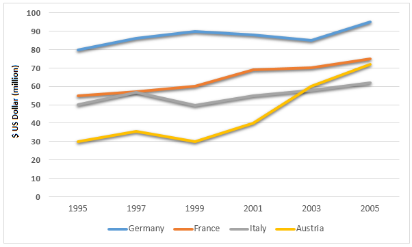 Amount people in four countries spent on books