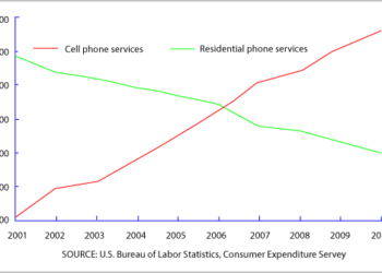 Annual expenditures on cell phone and residential phone in the US