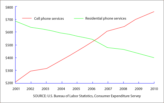 Annual expenditures on cell phone and residential phone in the US