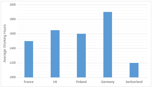 Annual working hours and duration of holidays in five European countries.1