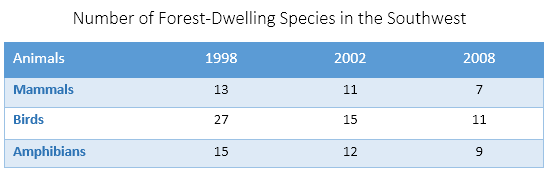 Area of forest logged in and forest-dwelling species in Southwest region.2