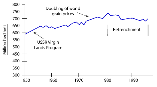 Area of land from which grain was harvested