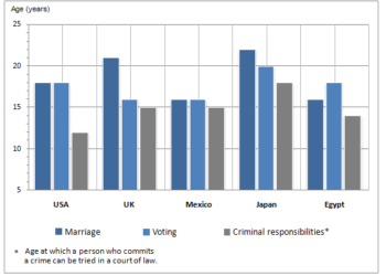 At what age rights and responsibilities should be granted