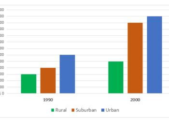 Average cost of housing in three different areas