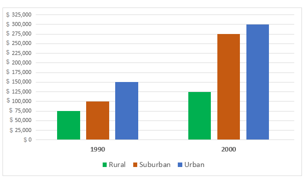 Average cost of housing in three different areas