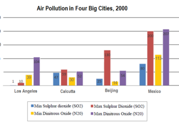 Average daily minimum and maximum levels of two air pollutants