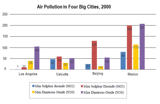 Average daily minimum and maximum levels of two air pollutants