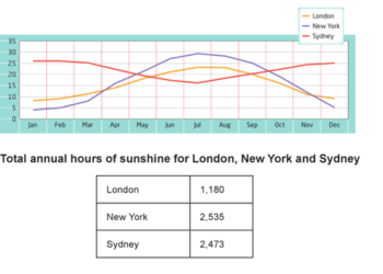 Average monthly temperatures and the average number of hours of sunshine