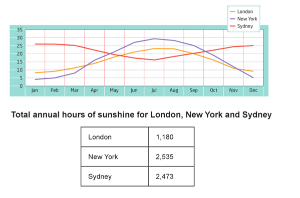 Average monthly temperatures and the average number of hours of sunshine