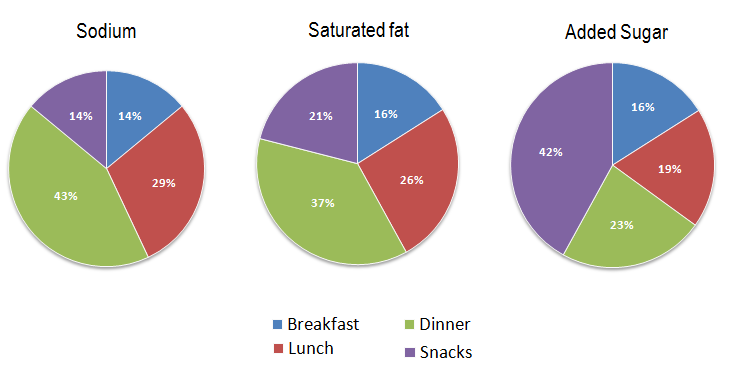 Average percentages in typical meals of three types of nutrients