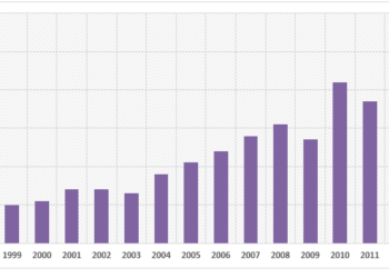 Bar chart shows the global sales of televisions