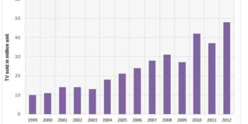 Bar chart shows the global sales of televisions