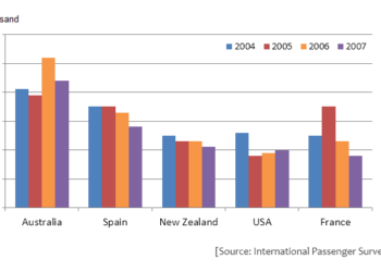 British Emigration to selected destinations