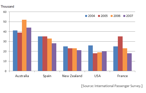 British Emigration to selected destinations