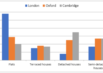 British survey in 2005 related to housing preferences of UK people