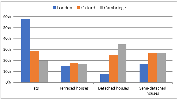 British survey in 2005 related to housing preferences of UK people