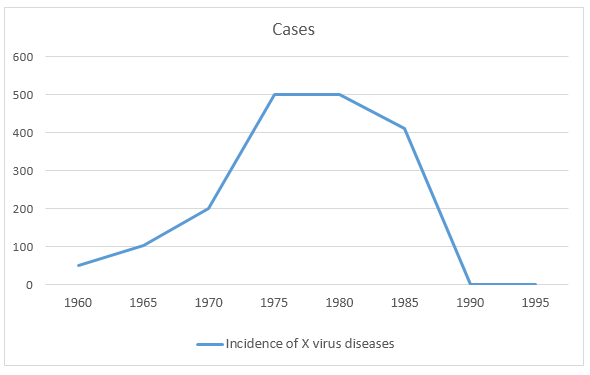 Cases of diseases caused by X virus in Australia