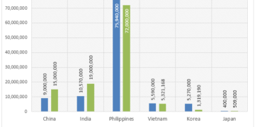 Catholics residing in different nations
