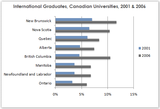Change in share of international students among university graduates