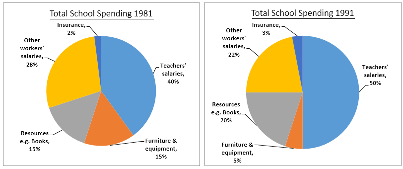 the changes in annual spending by a particular UK school