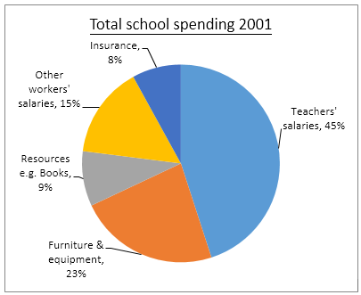 Changes in annual spending by a particular UK school