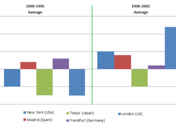 Changes in average house prices in five different cities