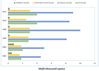 Changes in sales of four different types of books