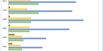 Changes in sales of four different types of books