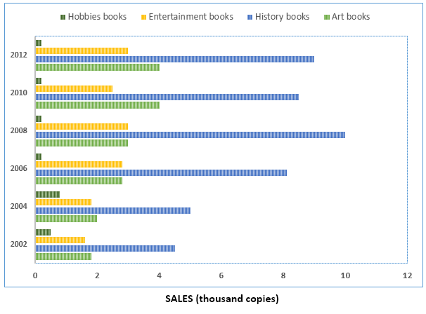 Changes in sales of four different types of books