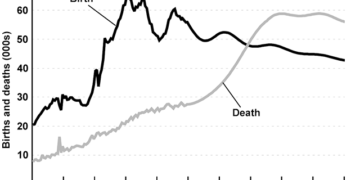 Changes in the birth and death rates in New Zealand