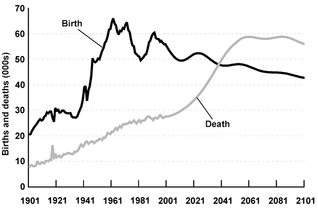 Changes in the birth and death rates in New Zealand