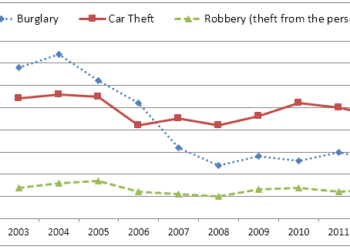 Changes in three areas of crime in New Port city