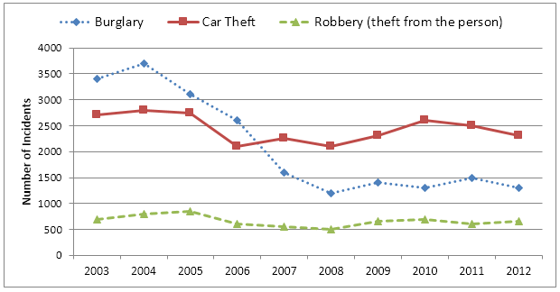 Changes in three areas of crime in New Port city