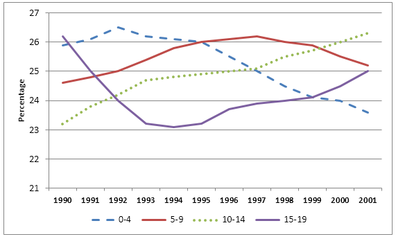 Children as a percentage of the young population in the United Kingdom