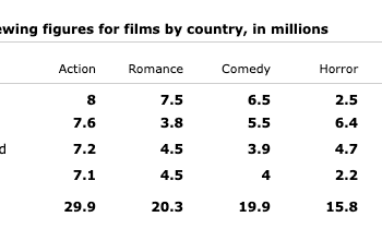Cinema viewing figures for films by country