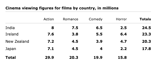 Cinema viewing figures for films by country