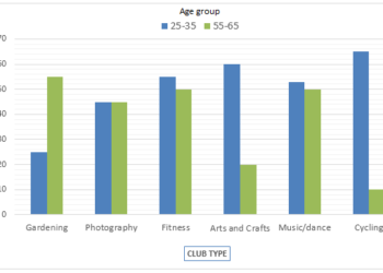 Clubs joined by people of two different age groups