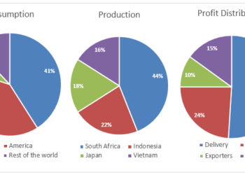 Coffee production coffee consumption and the profit distribution