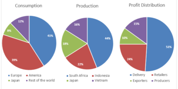 Coffee production coffee consumption and the profit distribution